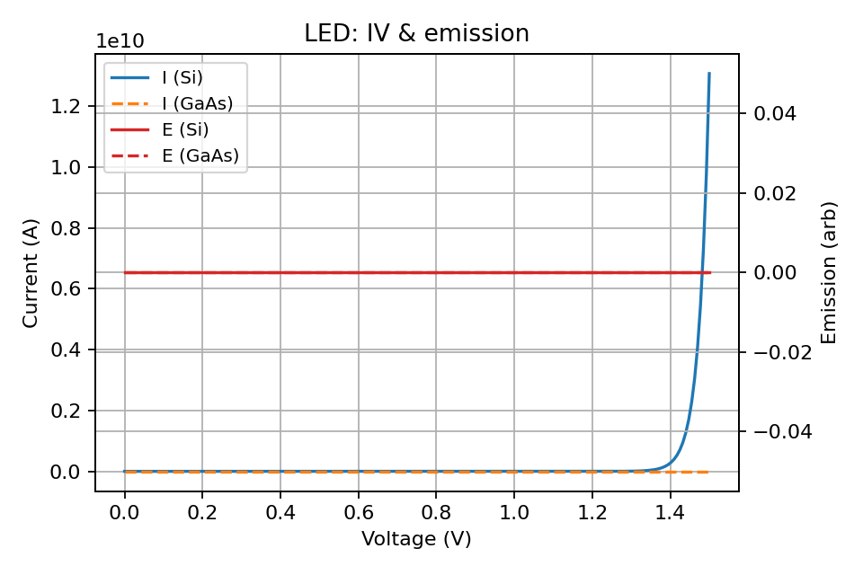 LED