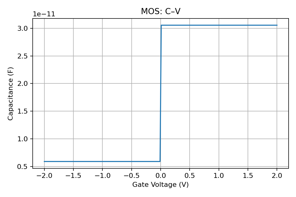 MOS: C–V