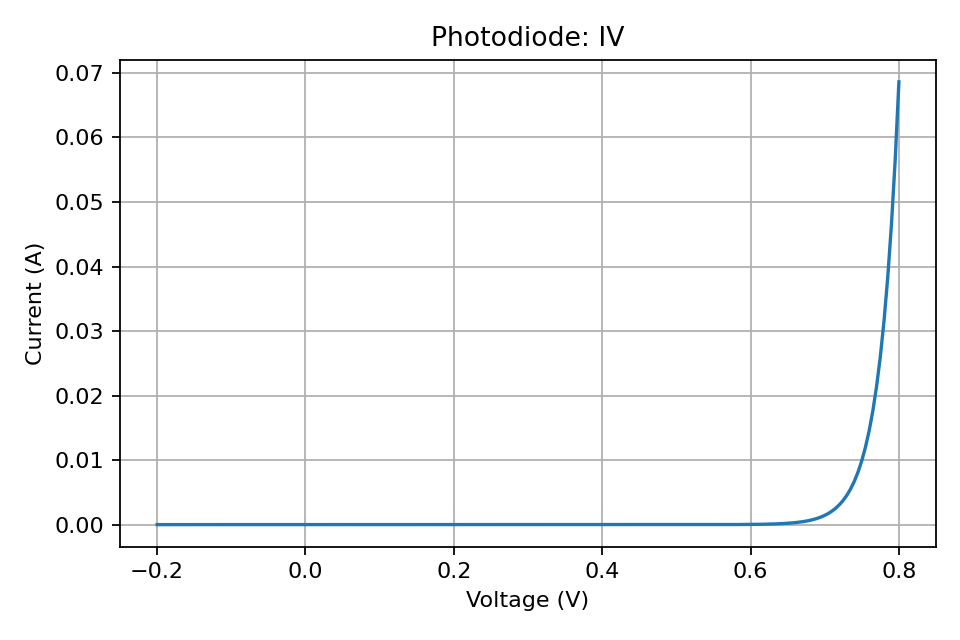 Photodiode: IV