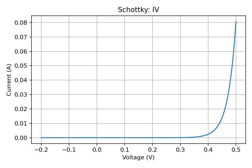Schottky: IV