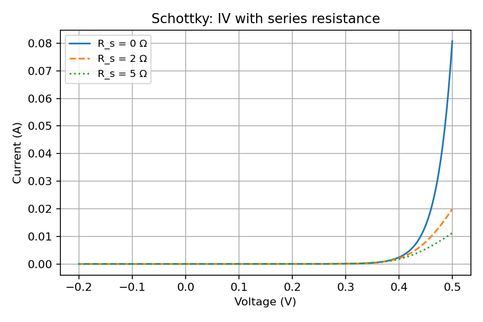 Schottky: IV with Rs