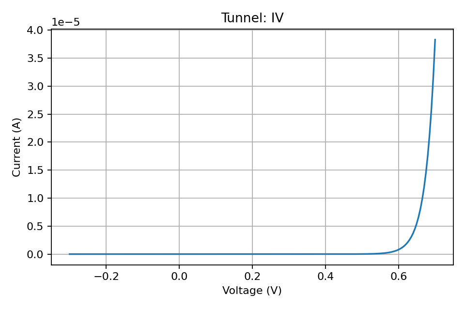 Tunnel: IV