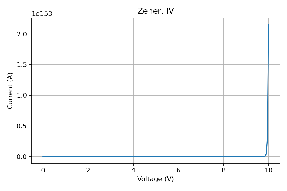 Zener: IV
